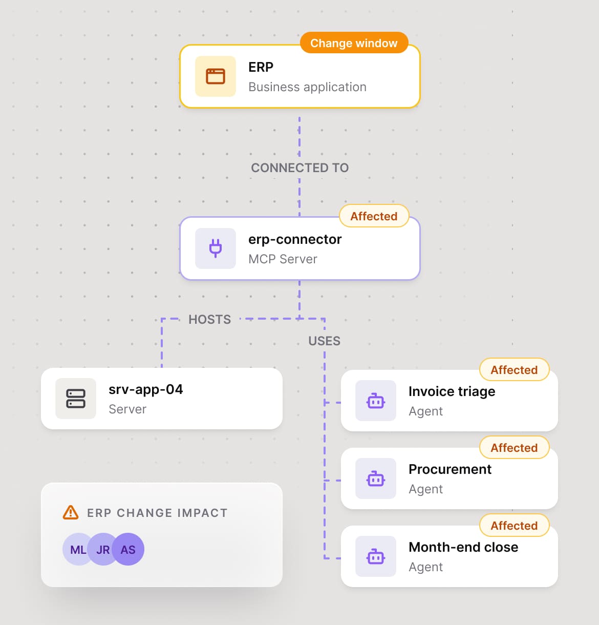 Impact analysis diagram with AI agents and an MCP server affected by an ERP change