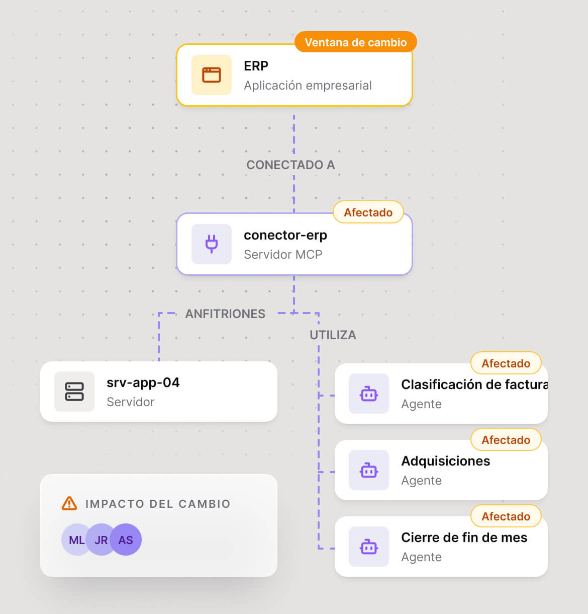 Diagrama de análisis de impacto con agentes IA y un MCP server afectados por un cambio en el ERP