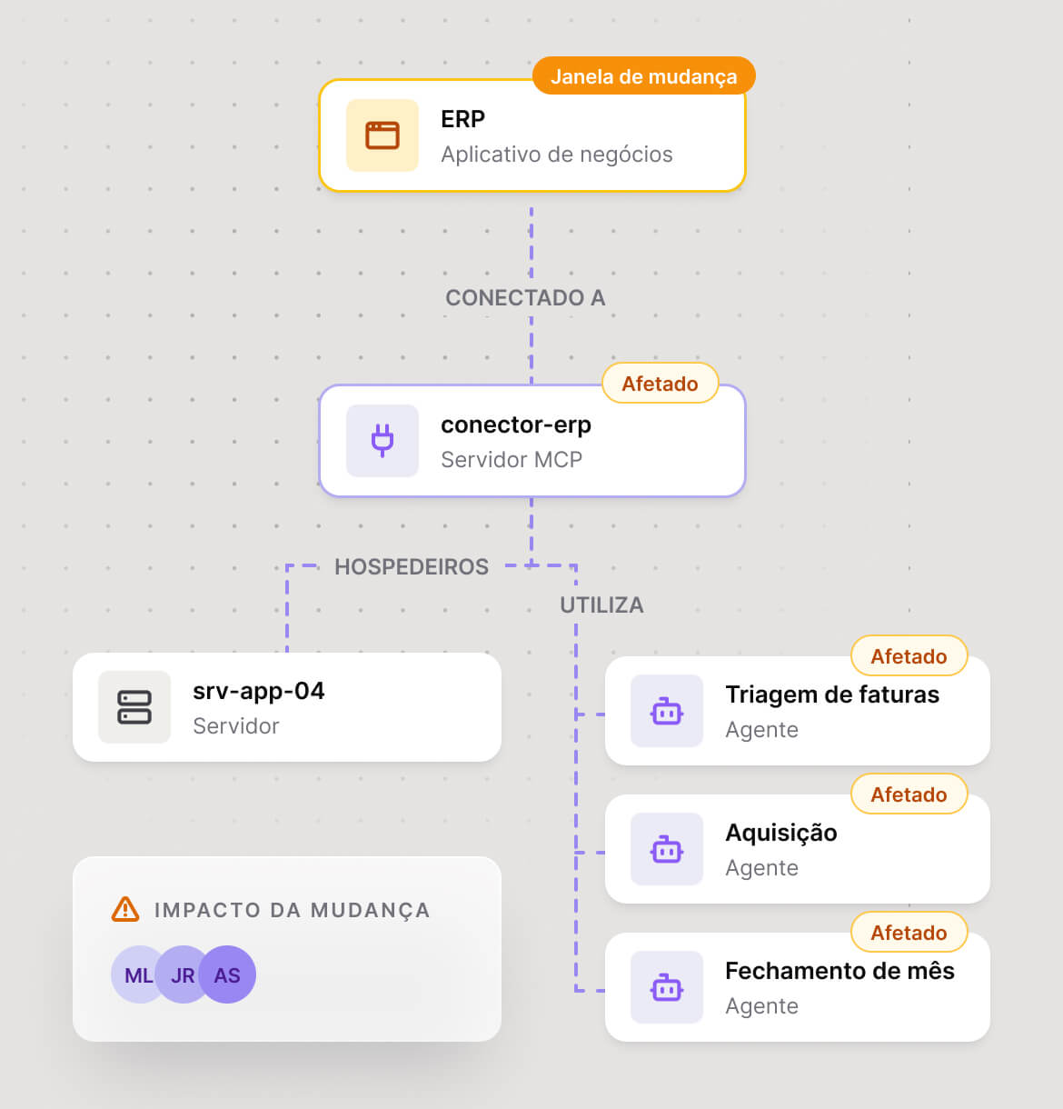Diagrama de análise de impacto com agentes IA e um MCP server afetados por uma mudança no ERP