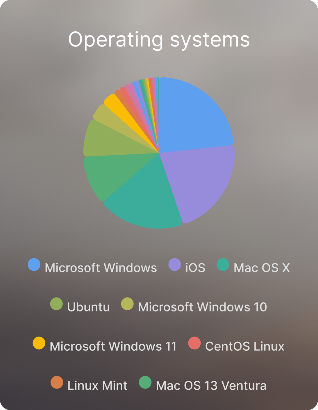 Operating Systems Chart