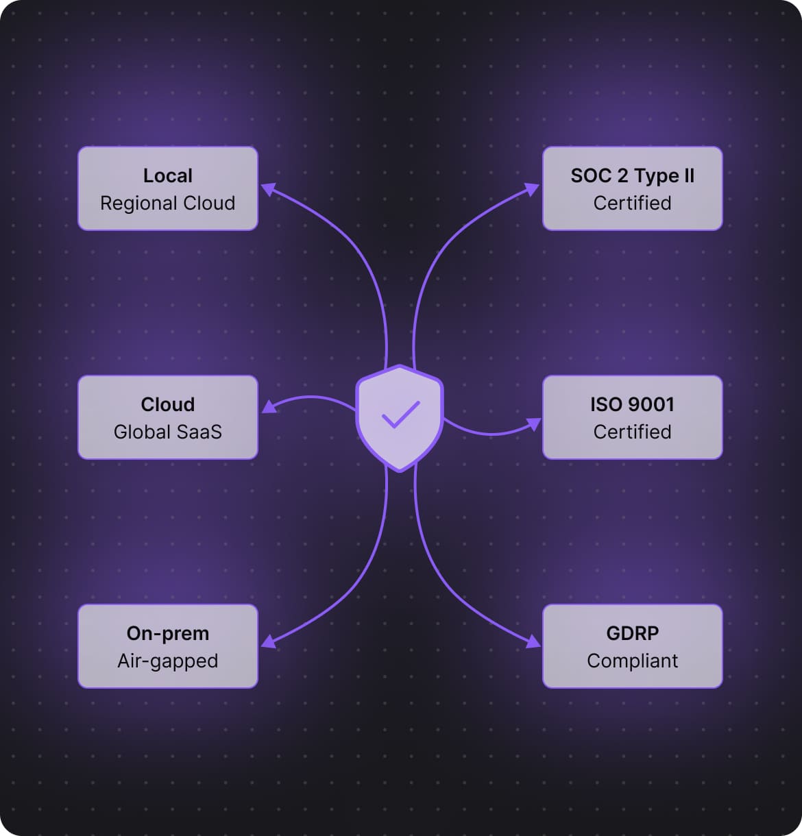 Security, compliance, and deployment flexibility