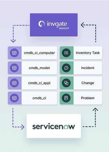 Why consider InvGate Asset Management as a ServiceNow client?