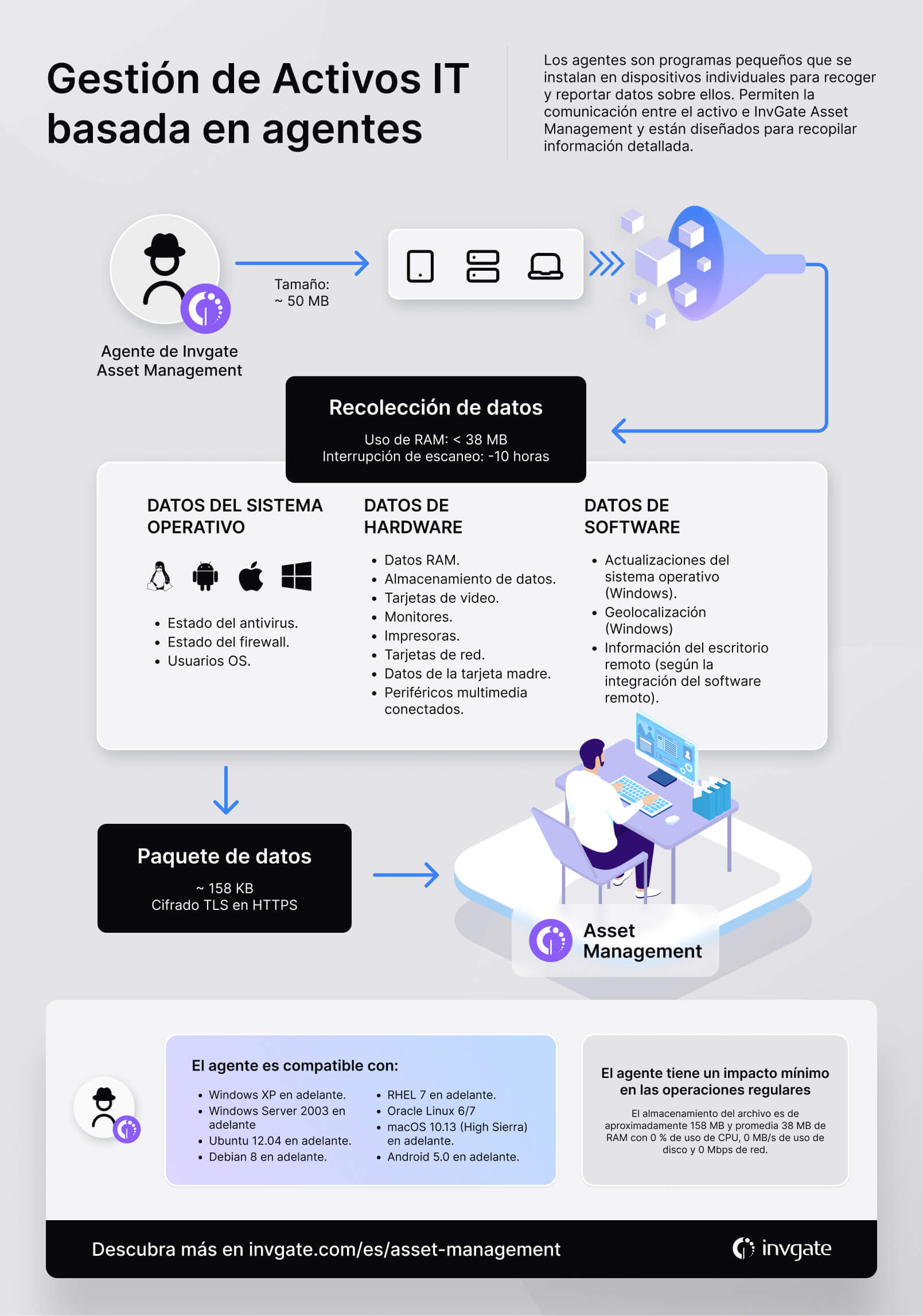 Infografía que muestra cómo funciona el Agente de InvGate Asset Management.