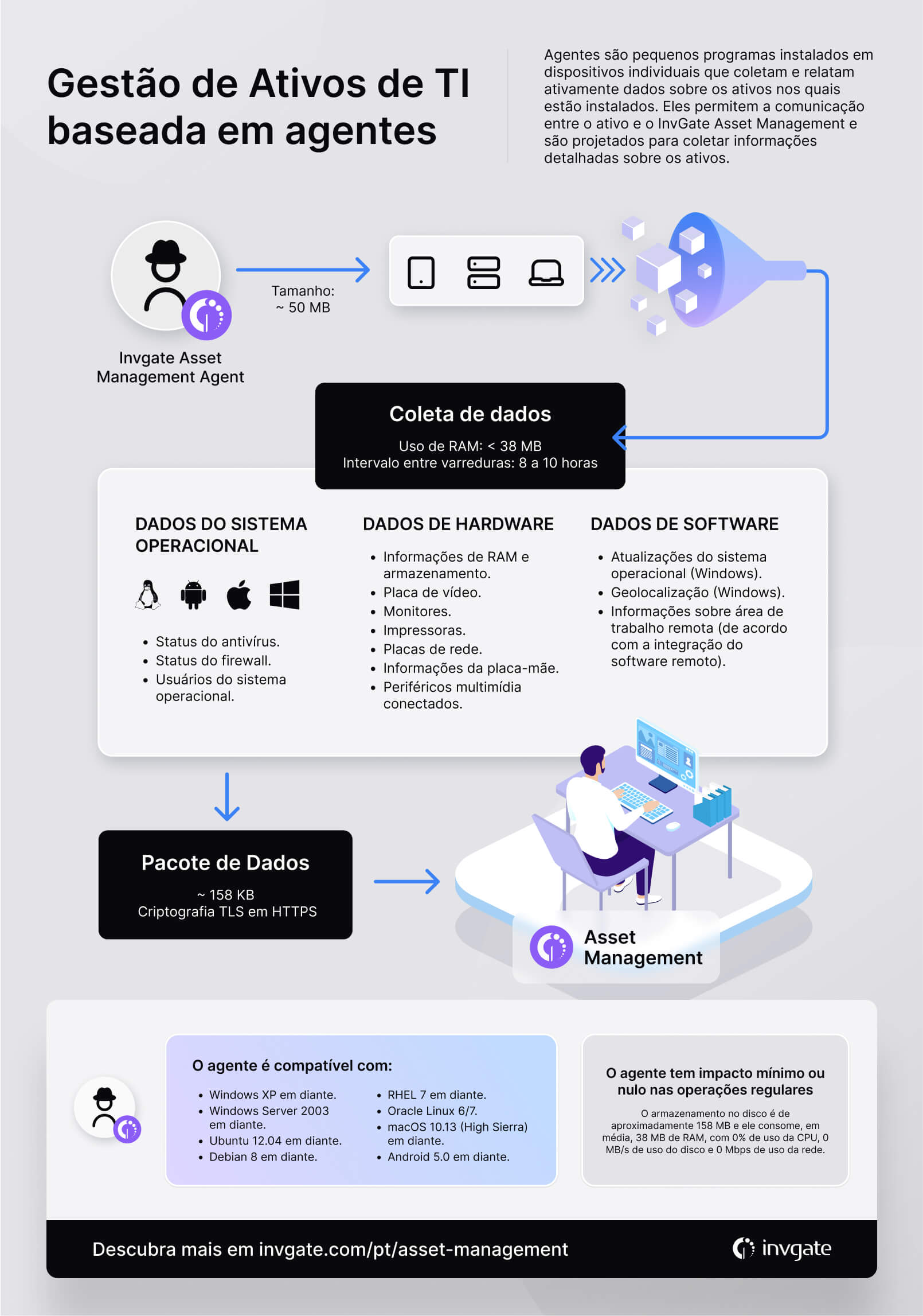 Infográfico detalhando como funciona o InvGate Asset Management Agent.