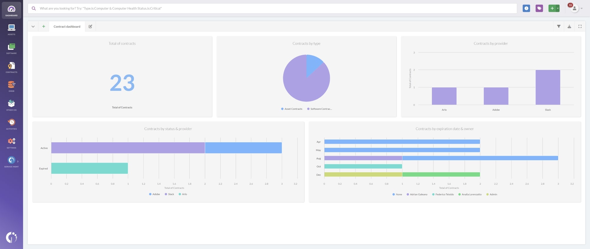 Screenshot of a contract management dashboard in InvGate Asset Management showing total contracts, types, providers, status, expiration dates, and owners.