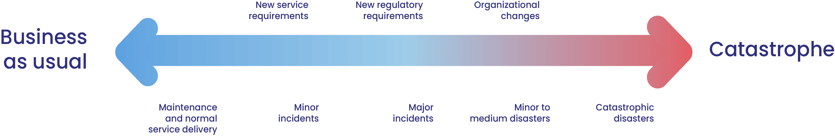 TIL 4 different levels of complexity