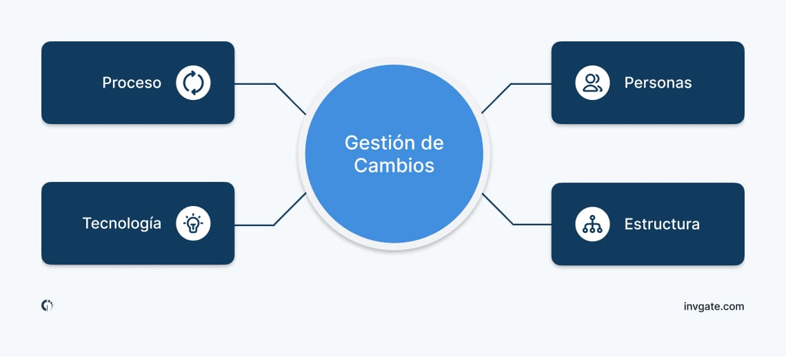 Diagrama que muestra los elementos clave de la gestión del cambio: proceso, tecnología, personas y estructura.