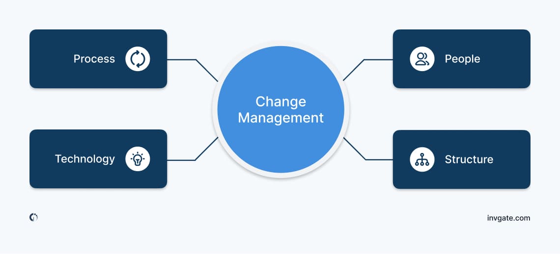 Diagram showing the key elements of change management: process, technology, people, and structure.