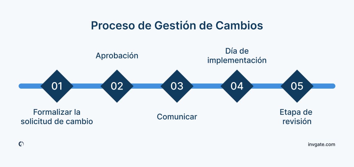 Diagrama de flujo que describe el proceso de Gestión del Cambio, incluidos los pasos desde la formalización de la solicitud de cambio hasta la etapa de revisión.