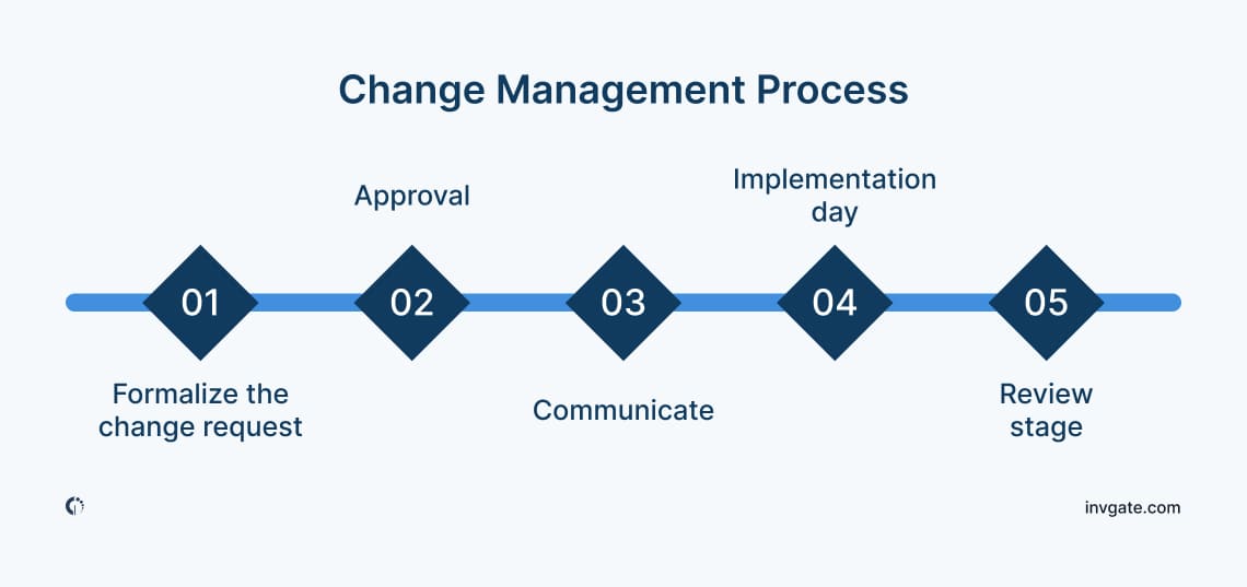 Flowchart outlining the Change Management process, including steps from formalizing the change request to the review stage.