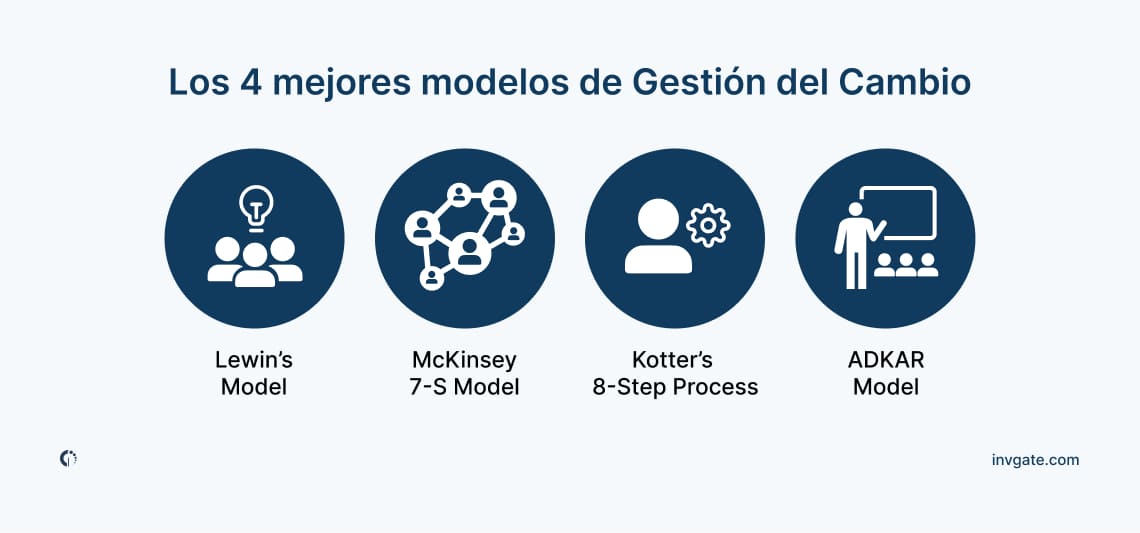 Infográfico que exibe os principais modelos de gestão de mudanças, incluindo ADKAR, o Modelo de Mudança de Lewin, o Processo de 8 Etapas de Kotter e o Modelo das 7 S da McKinsey.