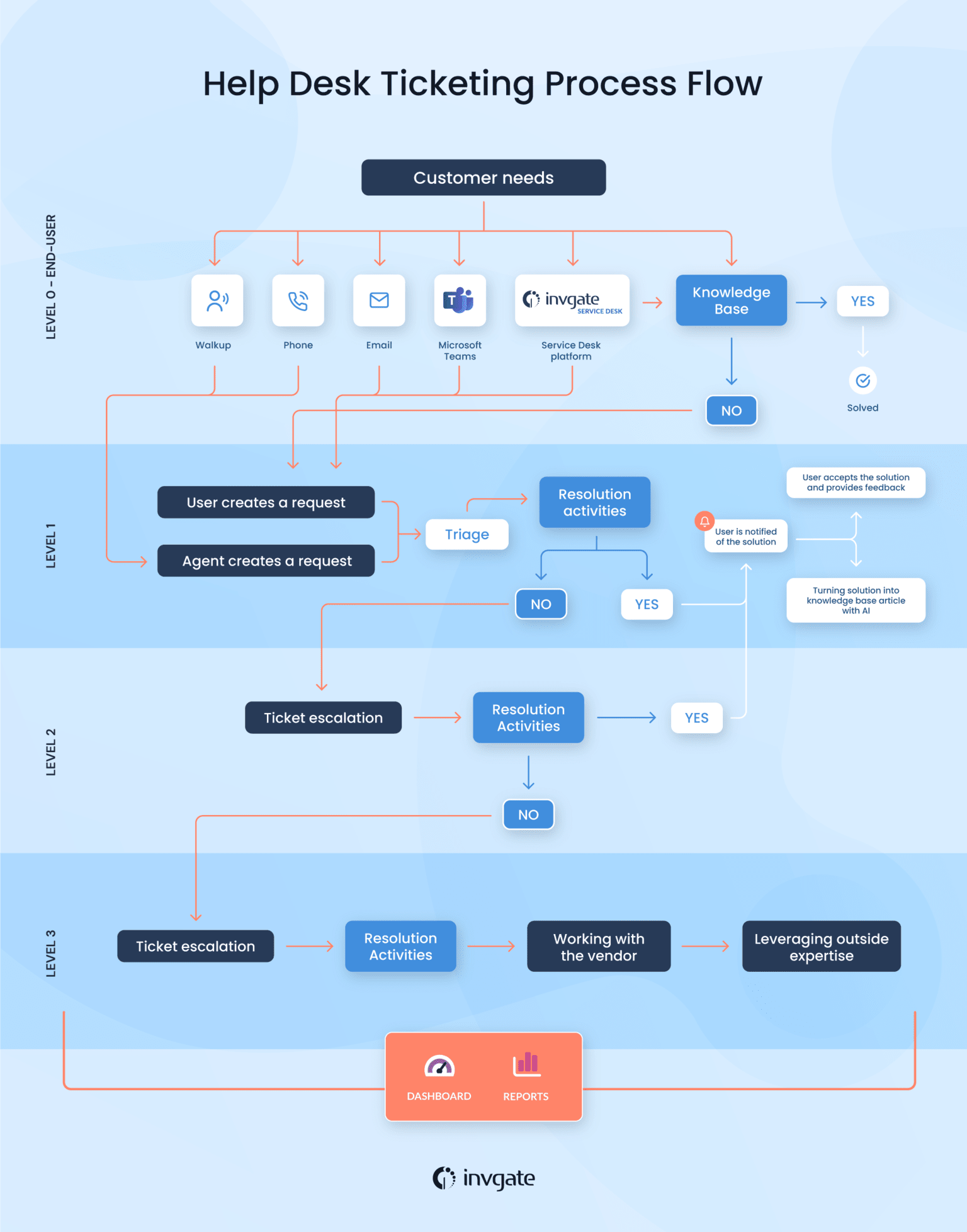 Help desk ticketing process