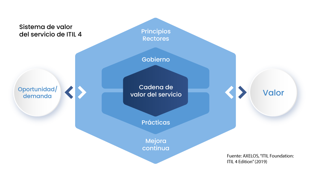 The ITIL 4 Service Value System