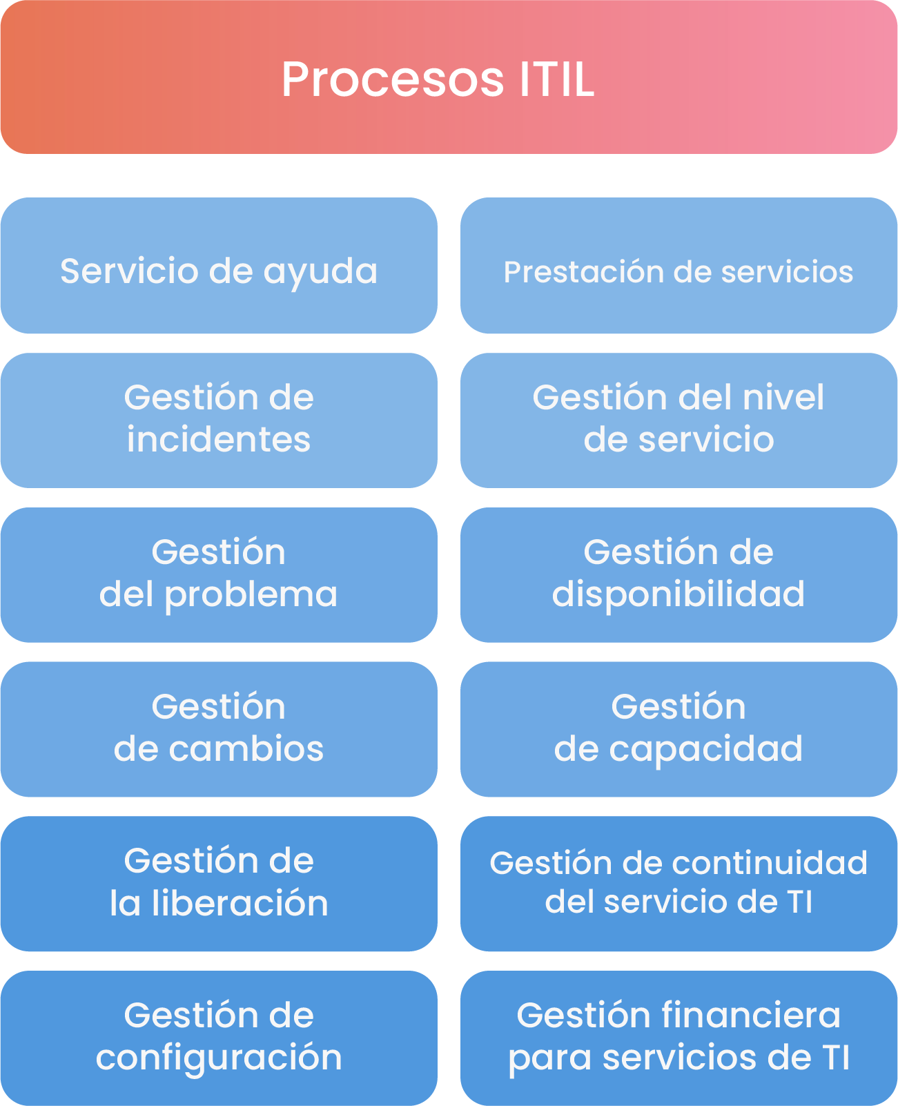 ¿Qué no es la gestión de incidentes?