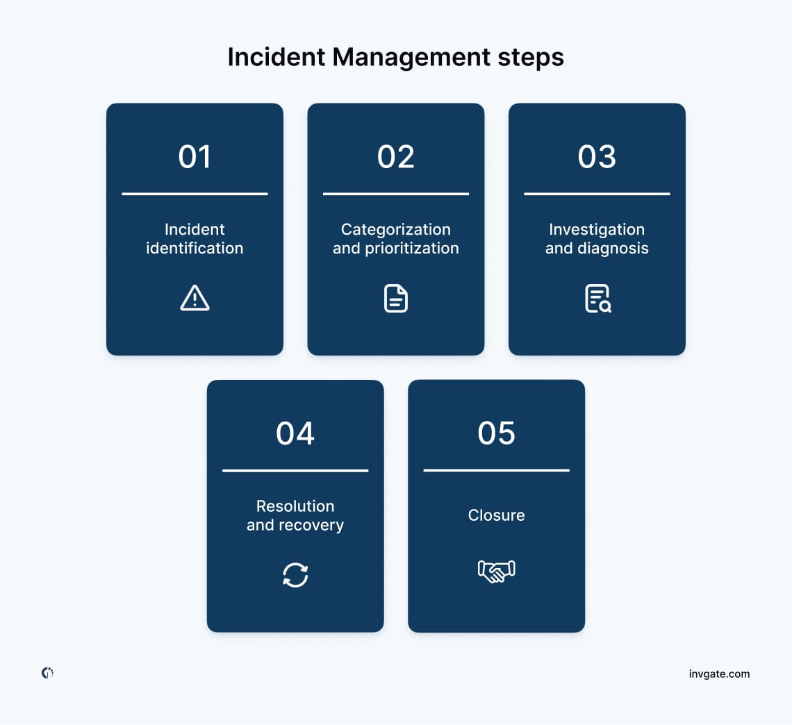 Illustration of the steps involved in Incident Management, including incident detection, logging, classification, investigation, resolution, and closure.