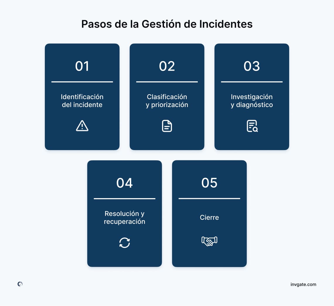 Ilustración de los pasos involucrados en la gestión de incidentes, incluyendo detección de incidentes, registro, clasificación, investigación, resolución y cierre.