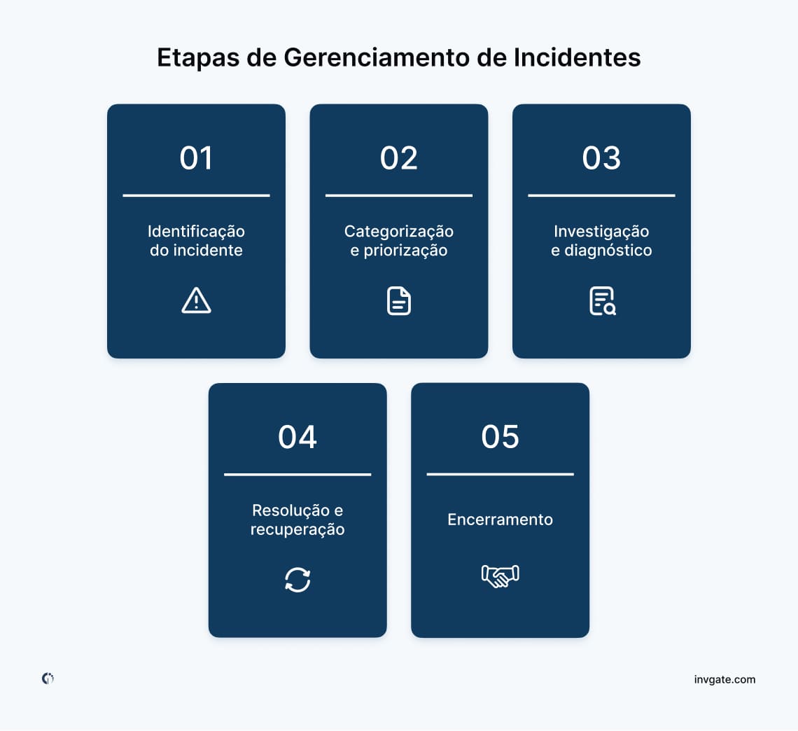 Ilustração das etapas envolvidas no gerenciamento de incidentes, incluindo detecção, registro, classificação, investigação, resolução e encerramento de incidentes.