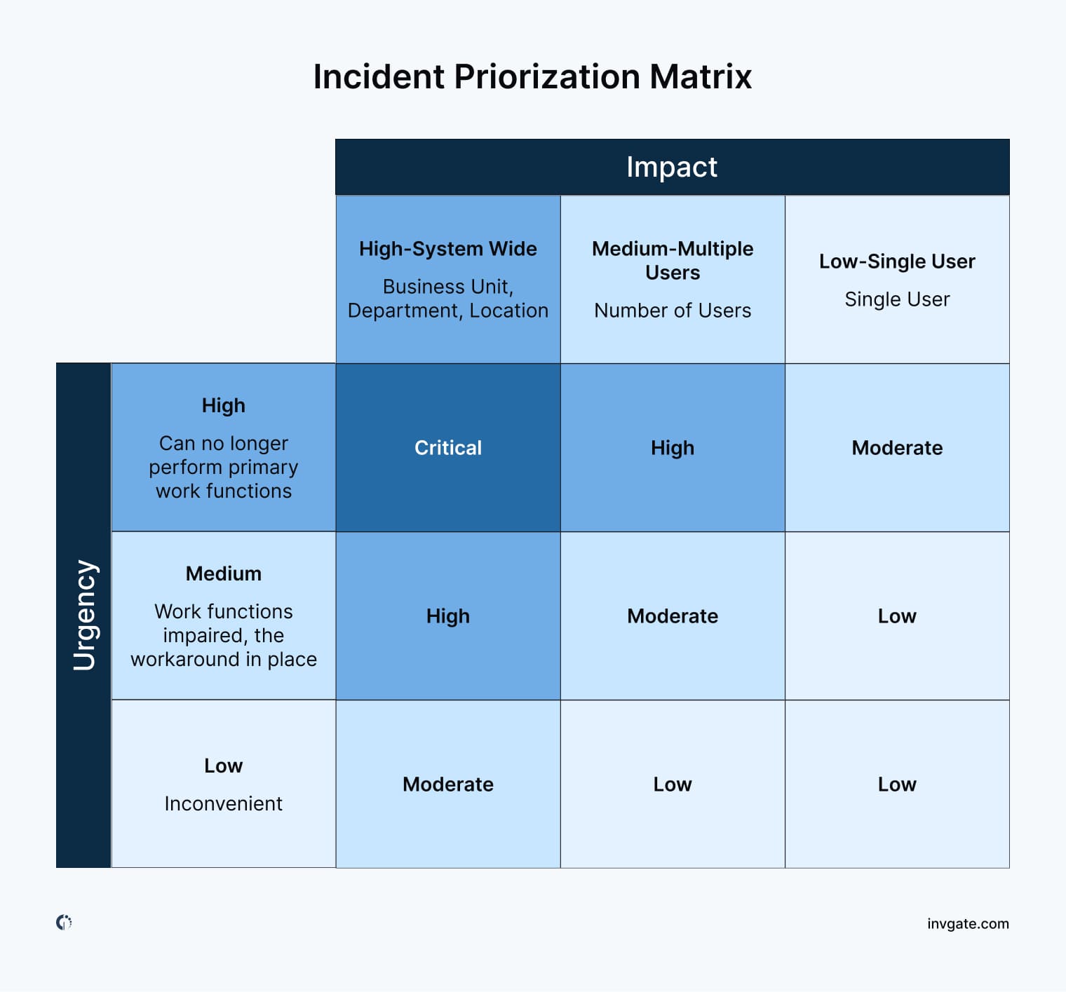 Incident prioritization matrix showing a grid that categorizes incidents based on their impact and urgency, helping to determine their resolution priority.