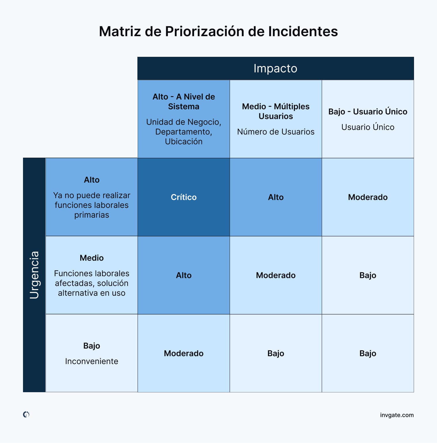 Matrix de priorización de incidentes que muestra una cuadrícula que categoriza los incidentes según su impacto y urgencia, ayudando a determinar la prioridad de resolución.