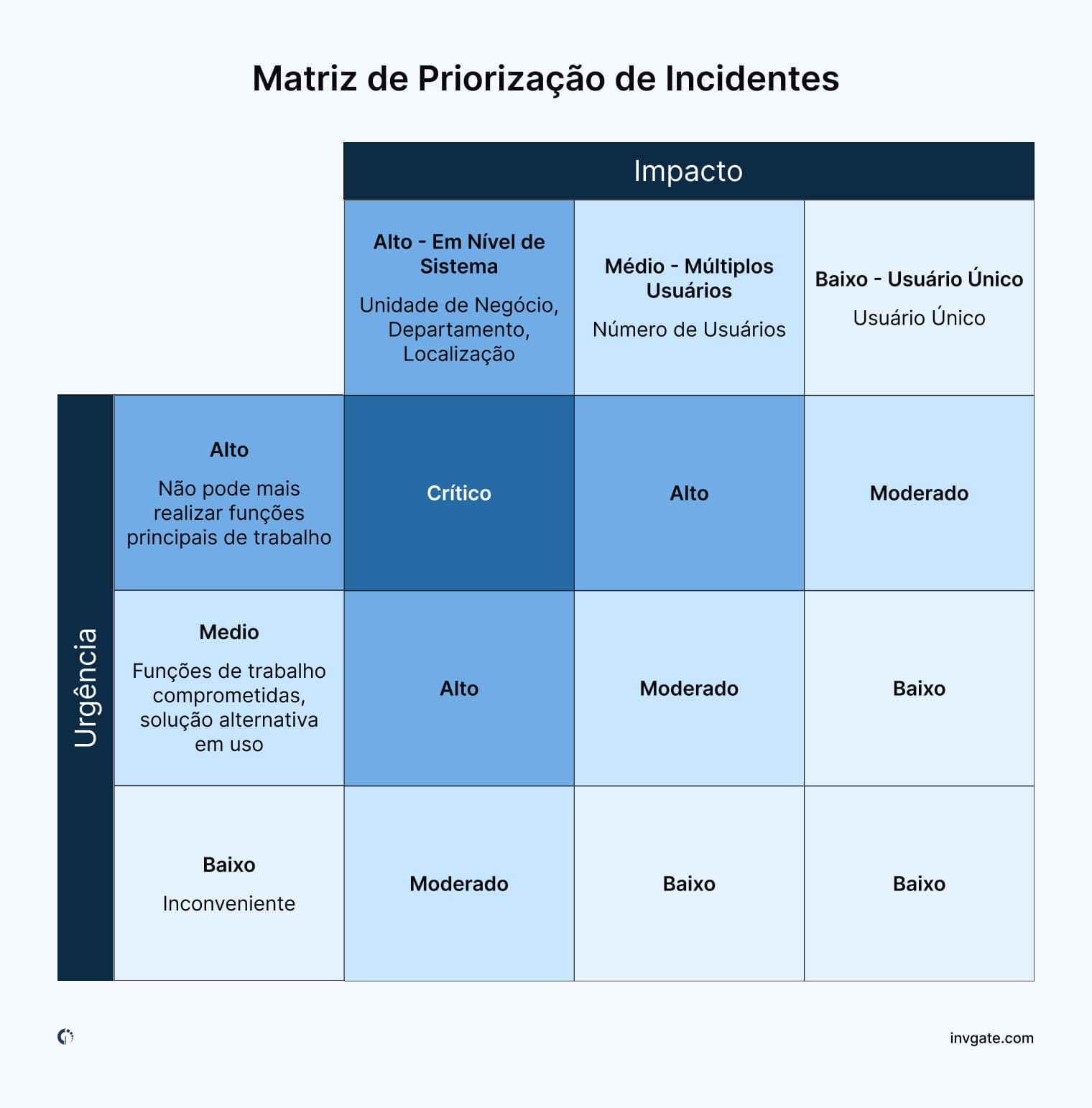 A Matriz de Priorização de Incidentes exibe uma grade que categoriza os incidentes com base no impacto e na urgência, ajudando a determinar a prioridade da resolução.