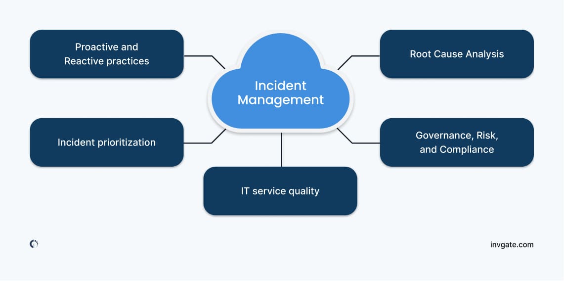 Visual representation of activities involved in Incident Management, including GRC, root cause analysis, and incident prioritization.