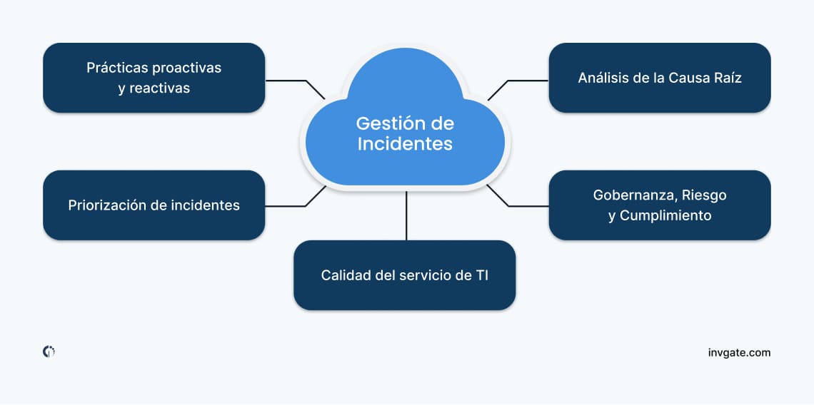 Representación visual de las actividades involucradas en la gestión de incidentes, incluyendo GRC, análisis de causa raíz y priorización de incidentes.