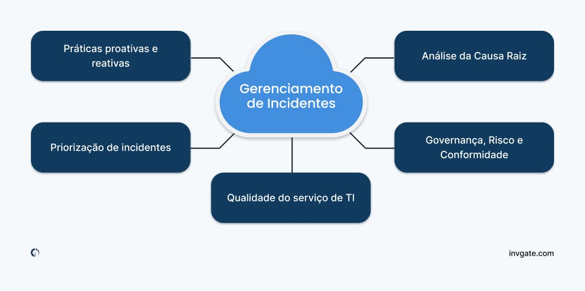 
Representação visual das atividades envolvidas na gestão de incidentes, incluindo GRC, análise de causa raiz e priorização de incidentes.