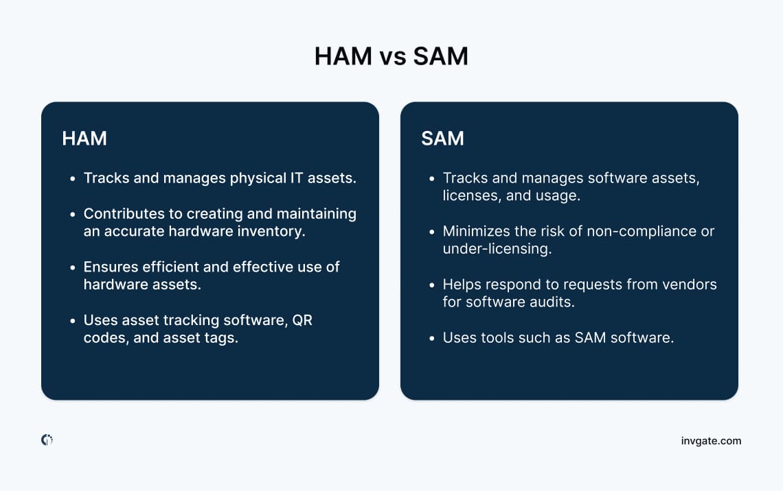 Comparative table summarizing the differences between Hardware Asset Management (HAM) and Software Asset Management (SAM).