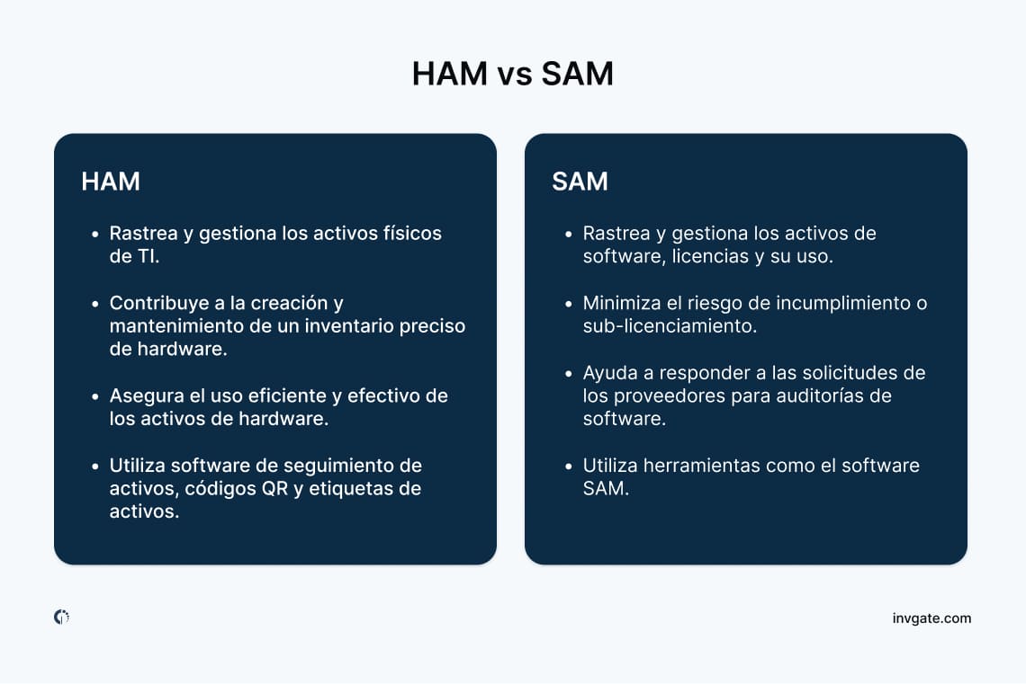 Cuadro comparativo que resume las diferencias entre la Gestión de Activos de Hardware (HAM) y la Gestión de Activos de Software (SAM).