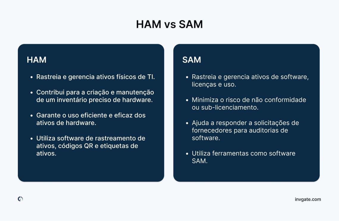 Quadro comparativo que resume as diferenças entre a Gestão de Activos de Hardware (HAM) e a Gestão de Activos de Software (SAM).