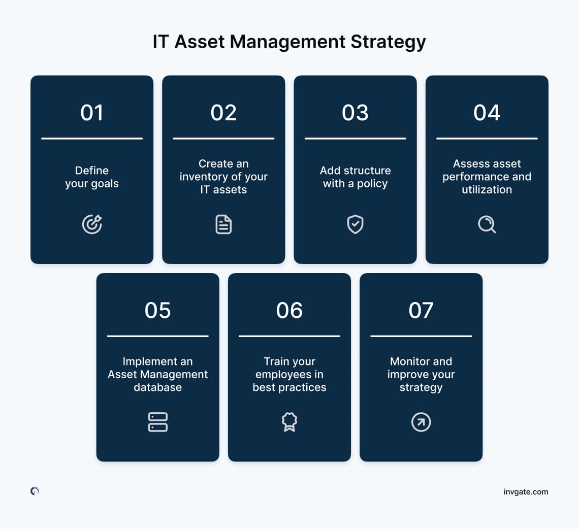 Detail of the seven steps required to implement an IT Asset Management strategy.