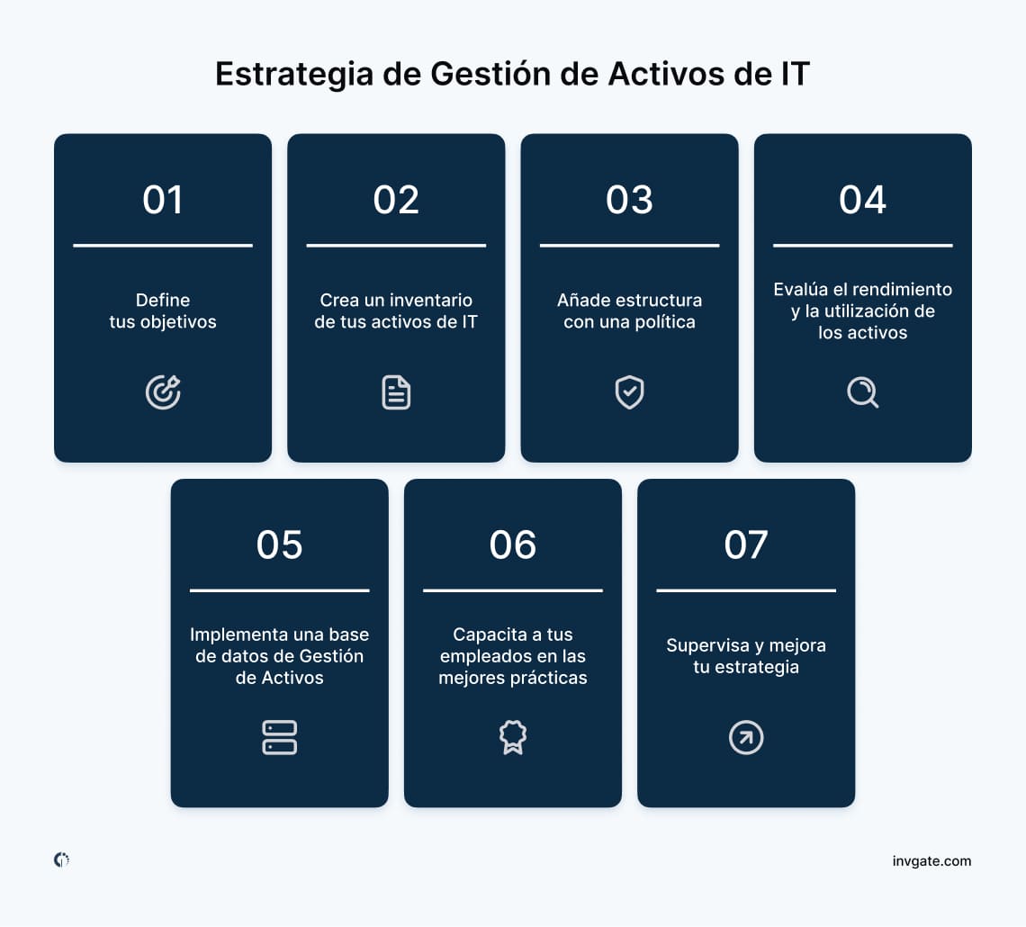 Detalle de los siete pasos necesarios para implementar una estrategia de Gestión de Activos de IT.