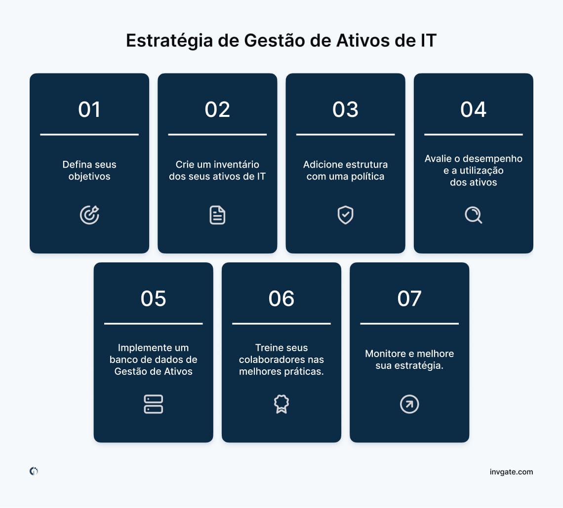 Detalhe dos sete passos necessários para implementar uma estratégia de Gestão de Activos de TI.