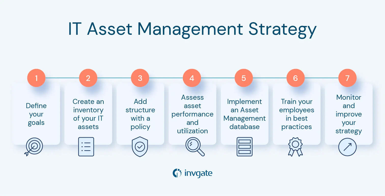 Cómo implementar una estrategia de Gestión de Activos de IT