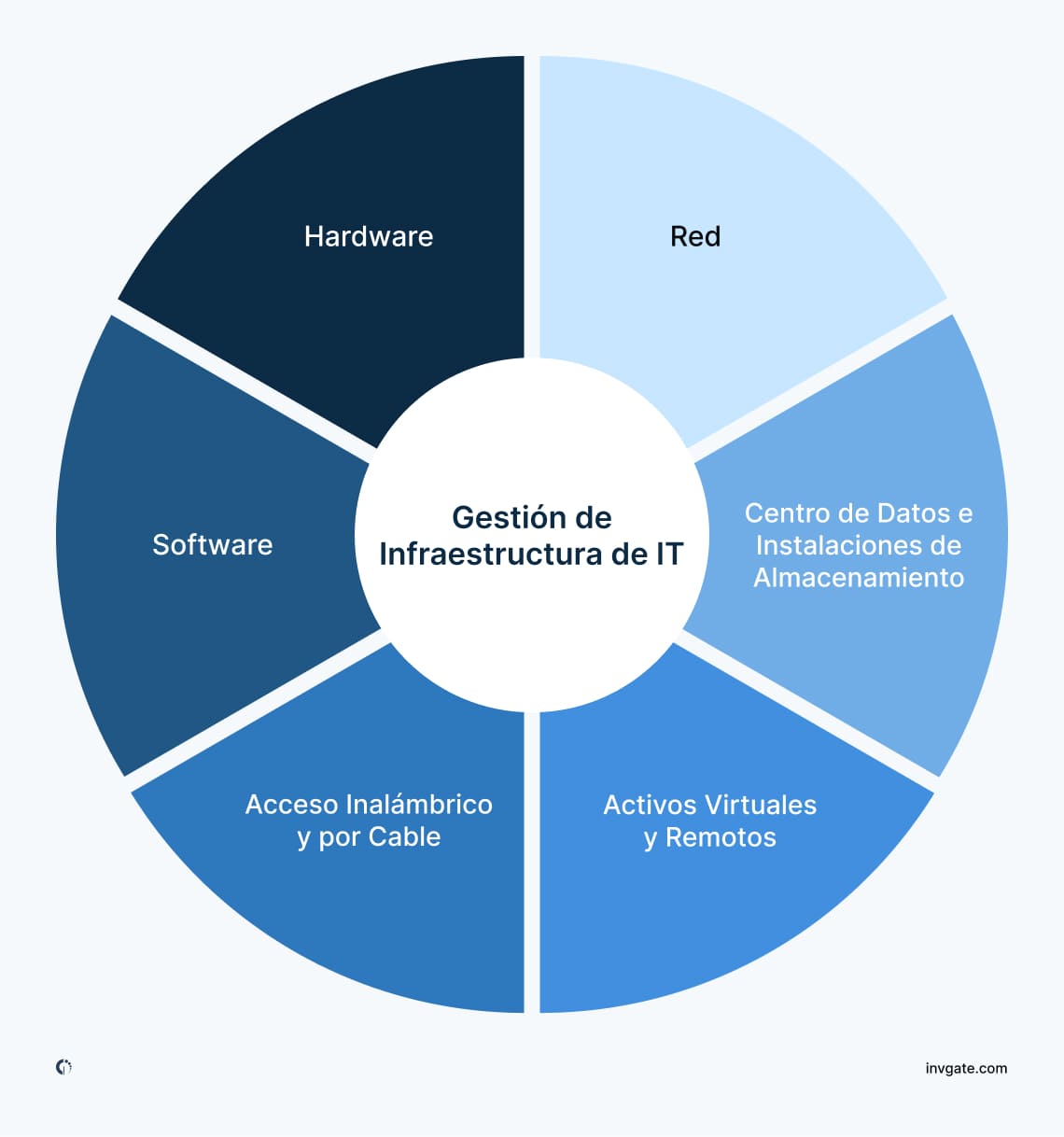 ¿Qué es un activo de IT?