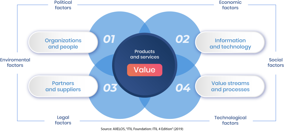 The Four Dimensions of Service Management