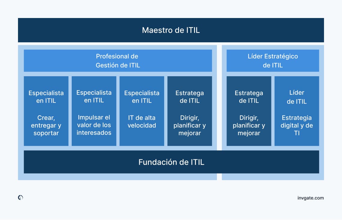 Resumen del esquema de certificación ITIL 4, detallando varios niveles de certificación y en qué ponen el foco.