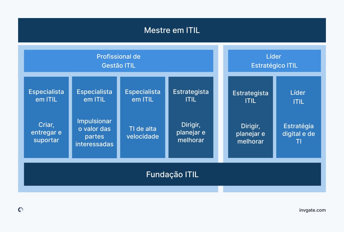 Visão geral do esquema de certificação ITIL 4, detalhando os vários níveis de certificação, incluindo Fundamentos, Profissional em Gestão e Líder Estratégico.