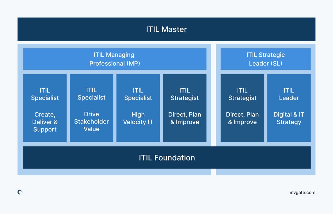 Overview of the ITIL 4 certification scheme, detailing various certification levels and their main focus.