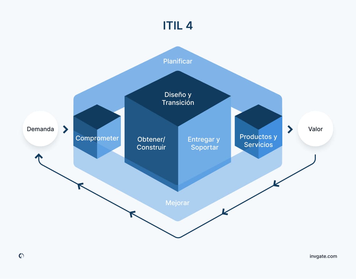 Ilustración de la cadena de valor ITIL 4, que muestra actividades clave como planificar, mejorar, involucrar, diseñar y transitar, obtener/construir, entregar y apoyar.