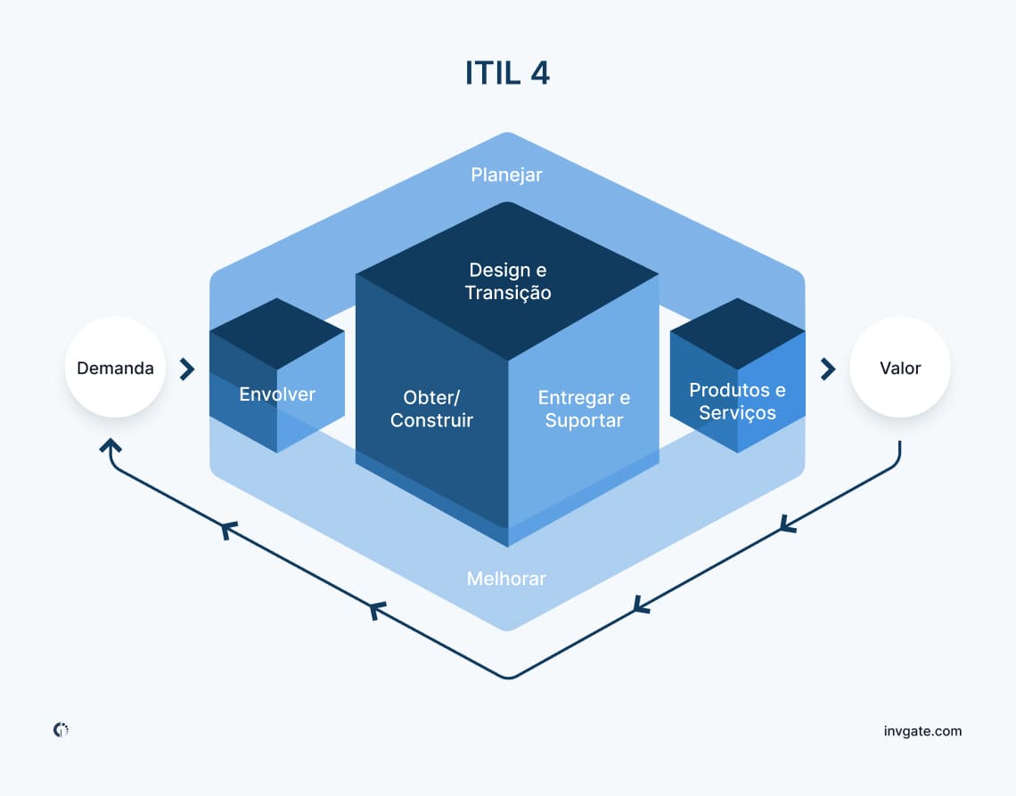 Ilustração da cadeia de valor ITIL 4, mostrando atividades-chave como planejar, melhorar, engajar, projetar e transitar, obter/construir, entregar e suportar.