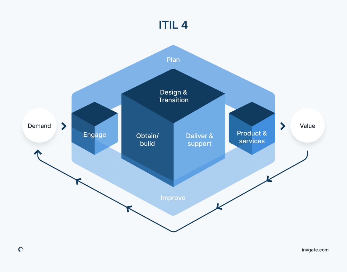 Illustration of the ITIL 4 value chain, showcasing key activities such as plan, improve, engage, design and transition, obtain/build, deliver and support.