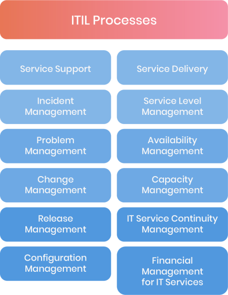 ITIL processes