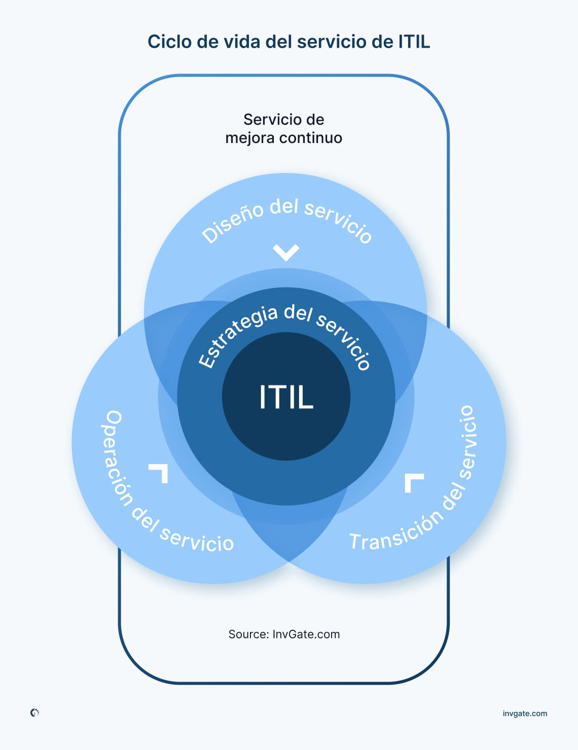 Diagrama que representa las etapas del ciclo de vida del servicio ITIL, incluyendo estrategia del servicio, diseño del servicio, transición del servicio, operación del servicio y mejora continua del servicio.
