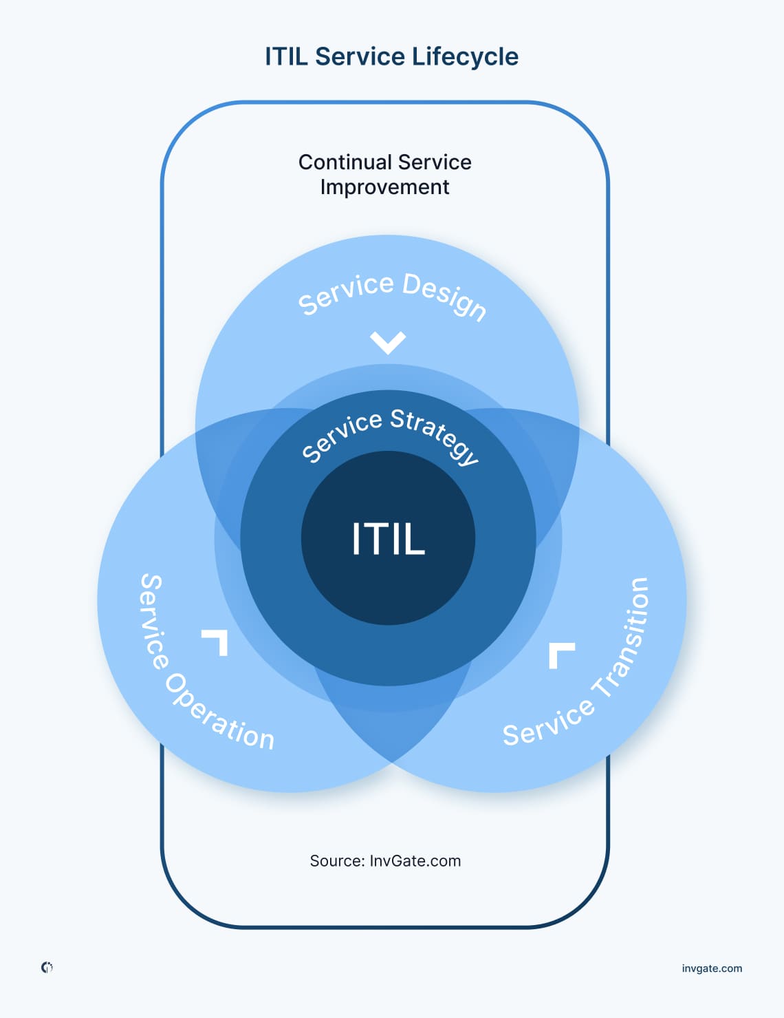 Diagram showing the ITIL service lifecycle stages, including service strategy, service design, service transition, service operation, and continual service improvement.