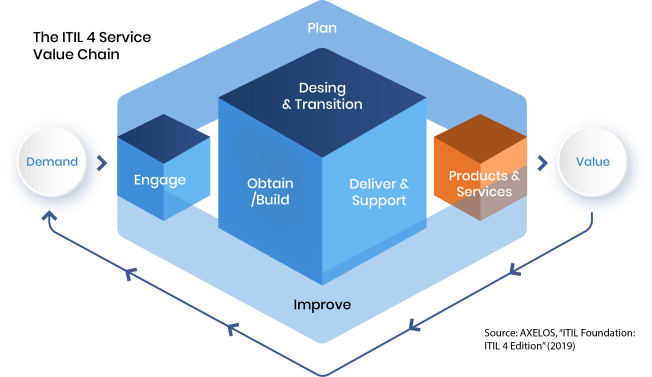 The ITIL 4 Service Value Chain