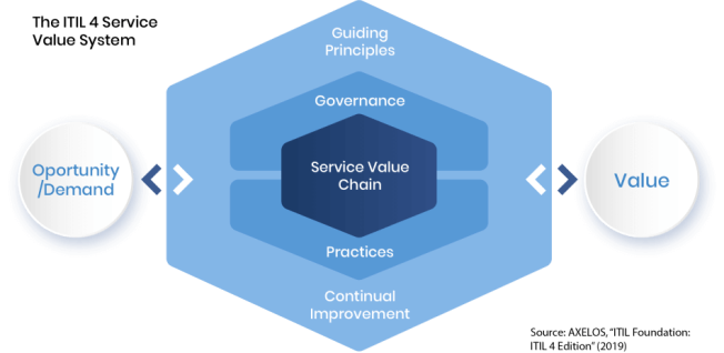 The ITIL 4 Service Value System