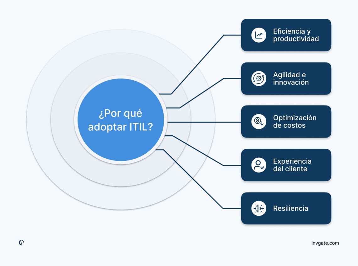 Infografía que explica por qué las organizaciones deberían adoptar ITIL, destacando beneficios como mayor eficiencia, mejor satisfacción del cliente y optimización de costos.