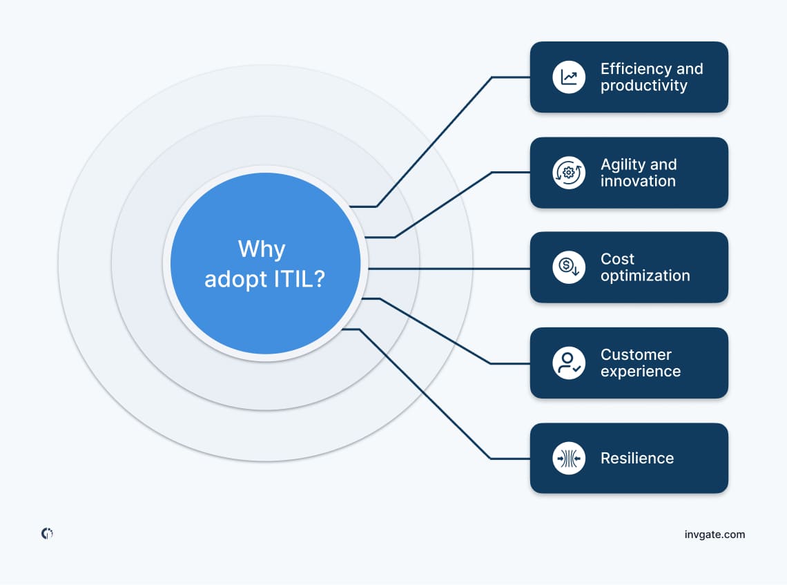 Infographic explaining why organizations should adopt ITIL, highlighting benefits such as improved efficiency, better customer satisfaction, and cost optimization.