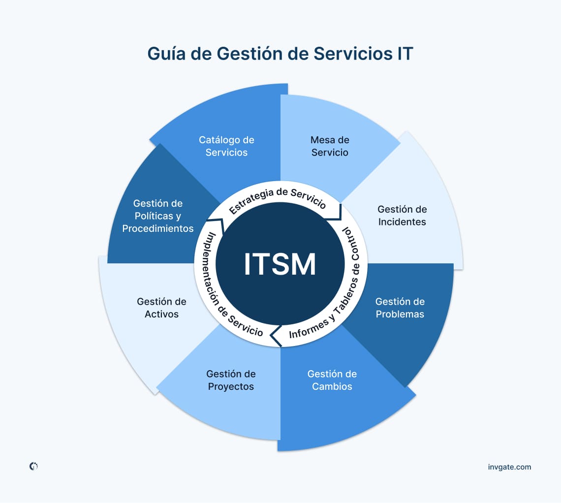 Diagrama que ilustra los principales componentes de la Gestión de Servicios de TI, incluyendo la mesa de servicio, el catálogo de servicios y la gestión de cambios.